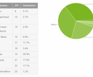  Android 6.0 Marshmallow    1,2%