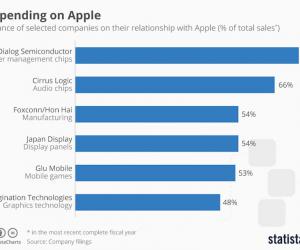   Apple: 6 ,    iPhone