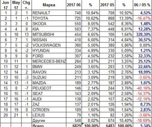 Рейтинг самых популярных автомобилей в Украине (ФОТО)