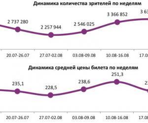 Отчет Фонда кино за 34 неделю 2017 года: Рекордных сборов снова не случилось