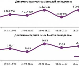 Отчет Фонда кино за 11 неделю 2018 года: Проекты сегмента арт-мейнстрим лидируют по наработке на сеанс