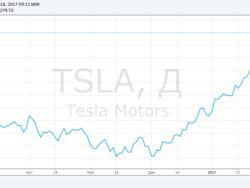    Tesla   20%  ,    $9 