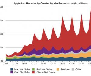 Apple      $1 