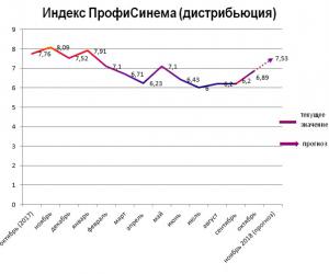 Октябрьский Индекс ПрофиСинема 2018: сезон российского кино задерживается