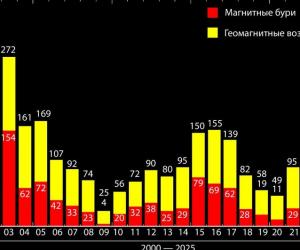 ������ ������: 2025 ��� ���� ������� �� ��������� ����� �� ��������� �����������